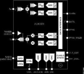 WMAX RF MFE Transceiver