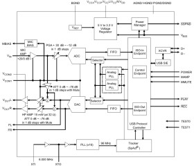 Audio CODEC with USB Interface, Mono Microphone Input and Stereo Headphone Output