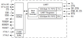 Single UART with 128-byte FIFOs and automatic flow control