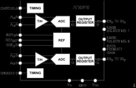 10-Bit, 40/65/80/105 MSPS 3 V Dual Analog-to-Digital Converter