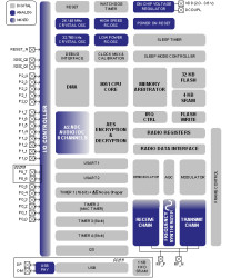 2.4 GHz Radio Transceiver, 8051 MCU, 8 kB Flash memory and full-speed USB interface