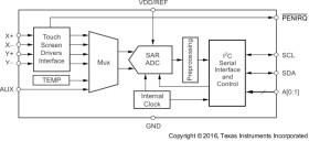 Automotive Nano-Power Touch Screen Controller with I2C Serial Interface