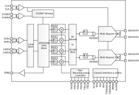 16-bit, 1-channel, 24GSPS 12GHz RF RF direct digital synthesizer (DDS)