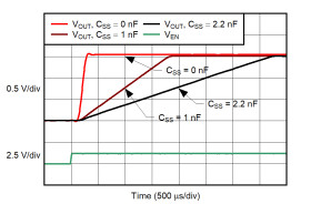 1.5-A low-VIN (0.8 V) adjustable low-dropout (LDO) voltage regulator with power good and enable