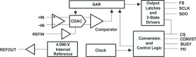 18-Bit 600KSPS Serial ADC with Ref and Pseudo Bipolar, Fully Differential Input