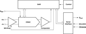 5.25V-2.7V, 10 bit, 200KSPS, Synchronous Serial ADC
