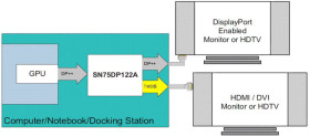 DisplayPort 1-to-2 mux with Integrated TMDS Translator supports Display Port Spec 1.1a