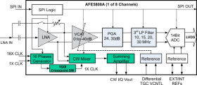 Fully-Integrated, 8-Channel Ultrasound Analog Front End With Passive CW Mixer