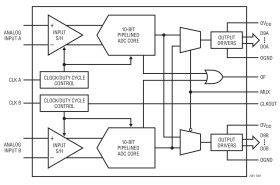 Dual 10-Bit, 125Msps Low Power 3V ADC