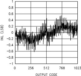 Dual-Channel, 10-Bit, 20-MSPS Analog-to-Digital Converter (ADC)