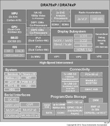 Multi-core SoC processors with ISP and pin-compatible with DRA75x SoCs for infotainment applications