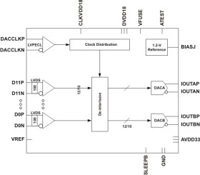 Dual-Channel, 12-Bit, 500-MSPS Digital-to-Analog Converter (DAC)