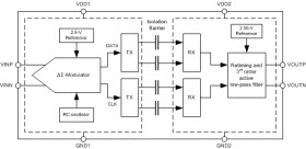 ±250-mV input, precision current sensing basic isolated amplifier