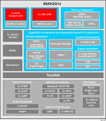 High performance multicore DSP+Arm - 1x Arm A15 cores, 1x C66x DSP core