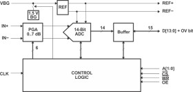 14-Bit, 8 MSPS ADC Single Ch., Diff. Input, DSP/uP IF, Pgmable Gain Amp, Internal S&H