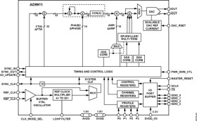 500 MSPS Direct Digital Synthesizer with 10-Bit DAC