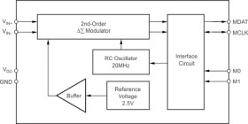 Current-shunt delta-sigma modulator, 10MHz CLK, +/-250mV input, 16-bit resolution