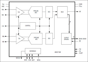 Dual 10-Bit, 40Msps, 3V, Low-Power ADC with Internal Reference and Multiplexed Parallel Outputs