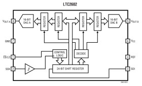 Dual 14-Bit Rail-to-Rail DACs in 8-Lead MSOP