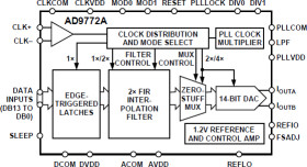 14-Bit, 160 MSPS TxDAC+® with 2x Interpolation Filter