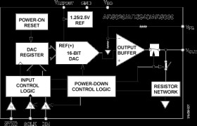 Single, 16-Bit DAC® with 5 ppm/°C On-Chip Reference