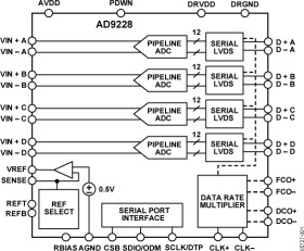 Quad, 12-Bit, 40/65 MSPS Serial LVDS 1.8 V A/D Converter