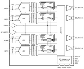 Quad-channel, 14-bit, 3-GSPS, low noise spectral density (NSD), RF-sampling ADC