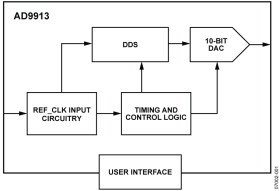 Low Power 250 MSPS 10-Bit DAC 1.8 V CMOS Direct Digital Synthesizer