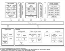 DaVinci Digital Media Processor | CYG | 1031 | 0 to 0