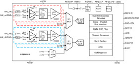 16-channel 16-bit 1-MSPS dual simultaneous-sampling ADC with integrated analog front end (AFE)