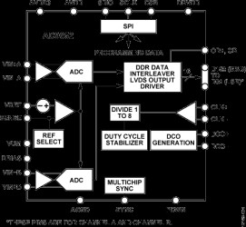16-bit, 310 MSPS, 3.3/1.8 V Dual Analog-to-Digital Converter (ADC)