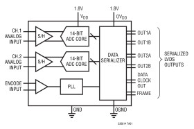 14-Bit, 125Msps Low Power Dual ADCs