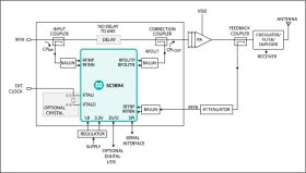 SC1894 225MHz to 3800MHz RF Power Amplifier Linearizer (RFPAL)