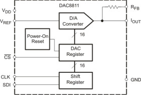 16-bit, single-channel, serial input multiplying DAC with 0.5us settling time