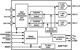Multiformat HDTV Encoder with Three 11-Bit DACs