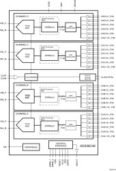 Quad-Channel, 11-Bit, 200-MSPS Analog-to-Digital Converter (ADC)