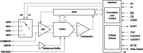 16-Bit 250 kSPS ADC Parallel Out, 4 true bipolar channels