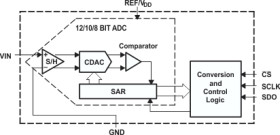 1.2V, 10 bit 240KSPS, Serial ADC