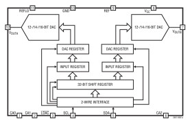 14-Bit Dual Rail-to-Rail DAC with I2C Interface