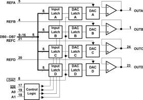 8-Bit, 5 us Quad DAC, Parallel Input, Simultaneous Update, Binary Input Coding