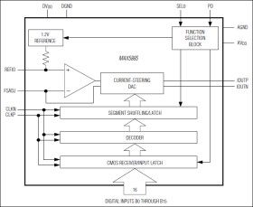 3.3V, 16-Bit, 200Msps High Dynamic Performance DAC with CMOS Inputs