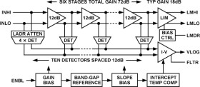 5 MH TO 500 MH, 100 B Demodulating Logarithmic Amplifier with Limiter Output