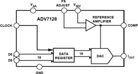 CMOS 80 MHz, 10-Bit Video DAC