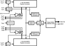 Dual-Channel, 11-Bit, 200MSPS Analog-to-Digital Converter (ADC) | NKA | 60 | -40 to 85