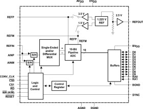 10-Bit, 8 MSPS ADC Dual Ch., Parallel DSP/uP, Channel Autoscan, Low Power