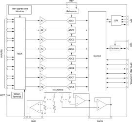 Low-Noise, 8 Channel, 16 Bit Analog Front End for ECG/EEG Measurements