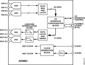 Mixed-Signal Front-End (MxFE™) Baseband Transceiver for Broadband Applications