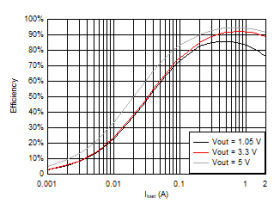4.3-V to 17-V input, 2-A FCCM mode synchronous buck converter in SOT563 package