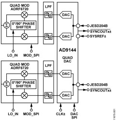Quad, 16-Bit, 2.8 GSPS, TxDAC+ Digital-to-Analog Converter