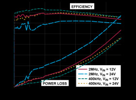 65V, 3.5A/5A Peak Synchronous Step-Down Silent Switcher with 2.5μA Quiescent Current